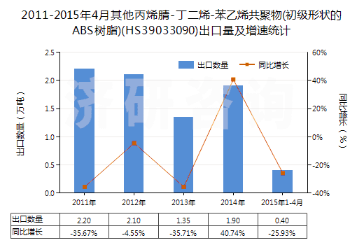 2011-2015年4月其他丙烯腈-丁二烯-苯乙烯共聚物(初級(jí)形狀的ABS樹脂)(HS39033090)出口量及增速統(tǒng)計(jì)